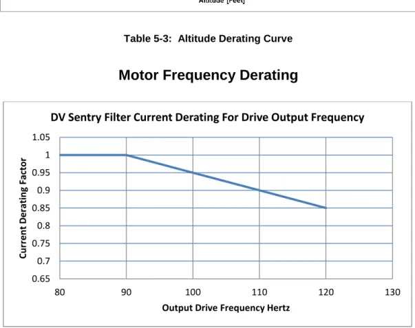 Table 5-4:  Current Derating for Drive Output Frequency 