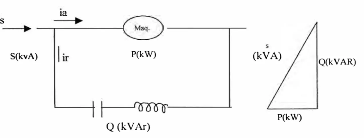 Fig. 2.1 Relación de las corrientes  y  las potencias 