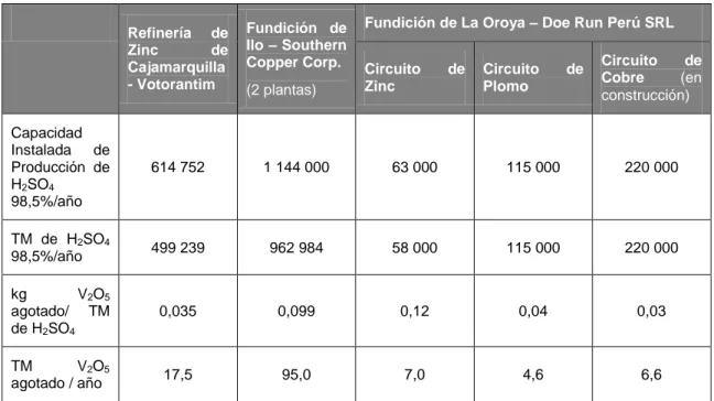 Tabla N° 1.1 Generación de Pentóxido de Vanadio Agotado en el Perú. 