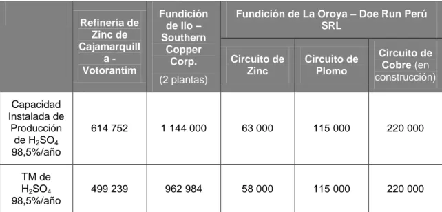 Tabla N° 2.2. Producción Proyectada de Ácido Sulfúrico en el Perú. 