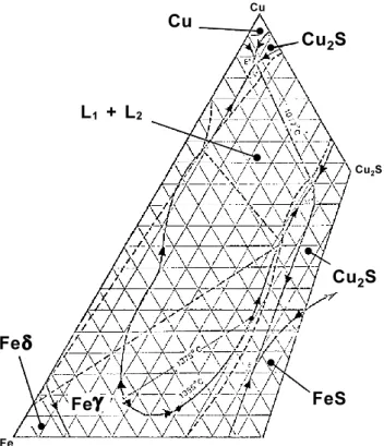 Figura N° 3.2: Porción del ternario Cu-Fe-S semicuantitativo mostrando el  equilibrio de fases y la isoterma de 1 200°C