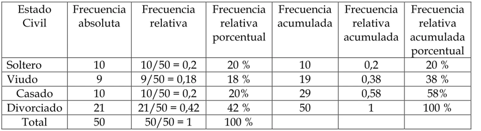 Tabla de frecuencias, para la variable cualitativa estado civil (cuatro categorías: Soltero,  Viudo, Casado, Divorciado)