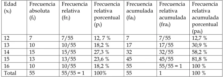 Tabla de frecuencias para la variable discreta edad, en un grupo de adolescentes.  Edad  (xi)  Frecuencia absoluta  (f i )  Frecuencia relativa (fri)  Frecuencia relativa porcentual  (pi)  Frecuencia  acumulada (fai)  Frecuencia relativa  acumulada (frai) 