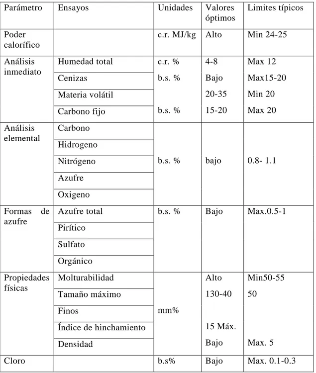 Tabla 2: Análisis más usuales y los valores para la aceptación de los carbones