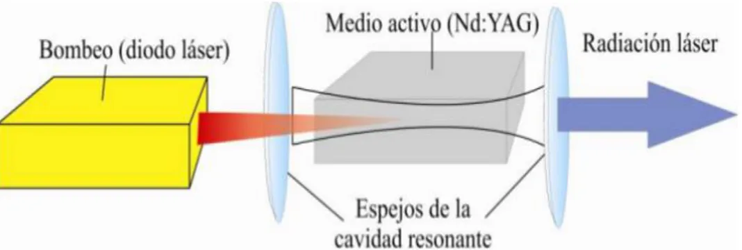 Figura 11: Elementos principales de un láser 