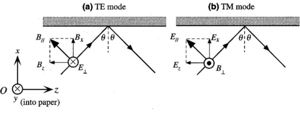 Figura 2.5: Tipos de modos en una gu´ıa de onda plana. a) TE Modo transversal el´ ectrico