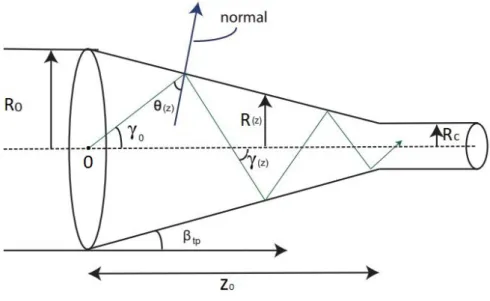 Figura 2.12: Trazo de rayos de un taper de perfil lineal.
