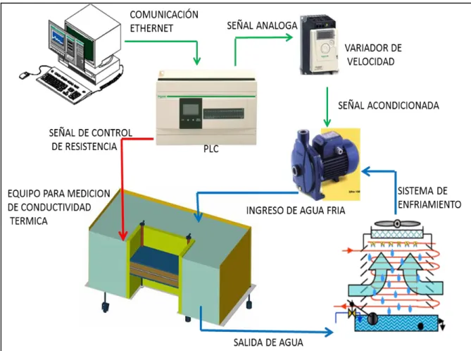 Figura 23:  Arquitectura  del  EMCT.  Configuración  general  del  equipo  medidor  de  conductividad térmica