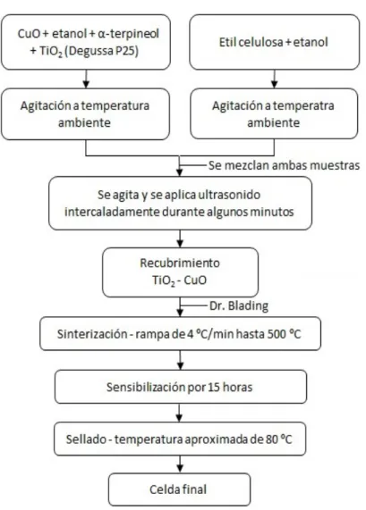Figura 12: Diagrama de flujo de preparaci´ on de celda basada en electrodo TiO 2 – CuO.