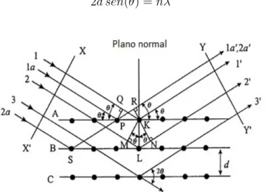 Figura 13: Representaci´ on gr´ afica de la ley de Bragg [56].