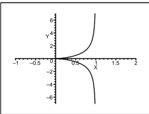 Figura 1.8: Representaci´ on gr´ afica de la ecuaci´ on x 2 y − x 2 − y = 0.