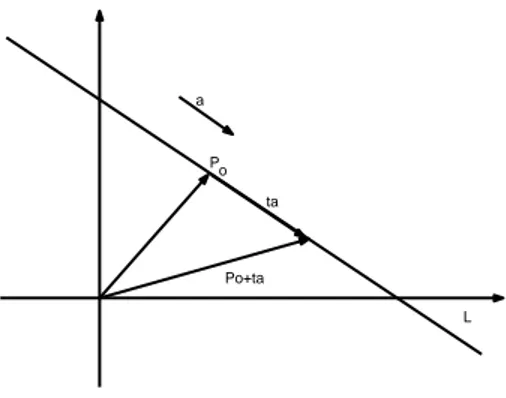 Figura 1.3: Representaci´ on de una recta en el Plano Cartesiano.