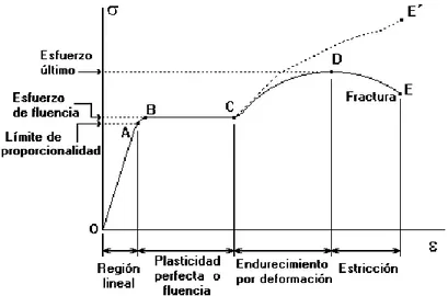 Figura 1. Diagrama de Tracción (esfuerzo vs deformación unitaria) de un material 