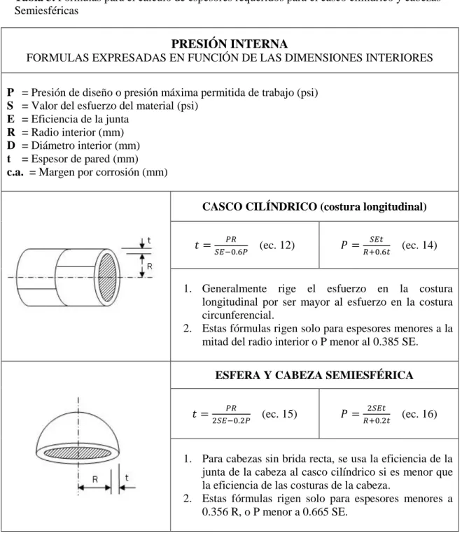 Tabla 3. Fórmulas para el cálculo de espesores requeridos para el casco cilíndrico y cabezas  Semiesféricas 