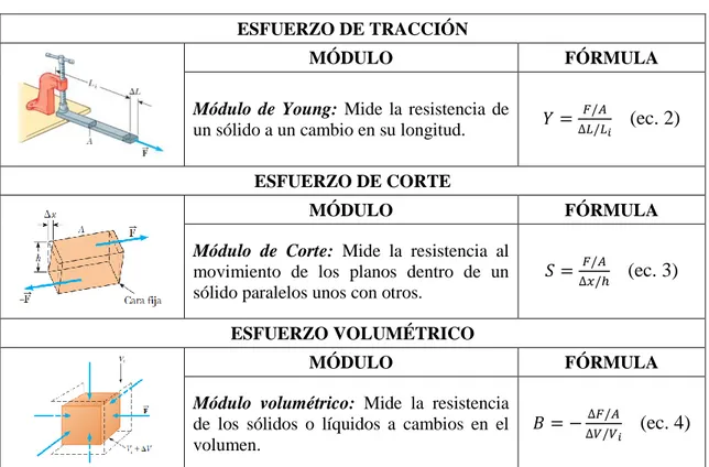 Tabla 1. Tipos de esfuerzo en un material y sus módulos de elasticidad  ESFUERZO DE TRACCIÓN 