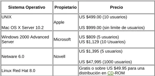 Tabla No.2 Precio de Algunas Versiones de los Sistemas Operativos 