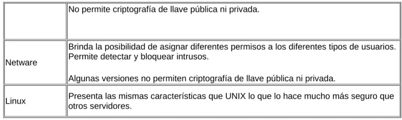 Tabla No.3 Comparación de la Seguridad de los Sistemas Operativos 