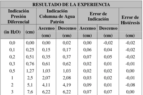 Tabla 7.Procesamiento de datos en el segundo ensayo del sistema de medición 