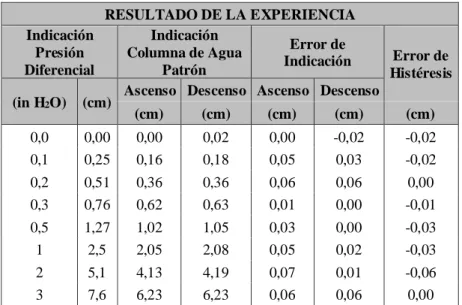 Tabla 8.Procesamiento de datos en el tercer ensayo del sistema de medición 