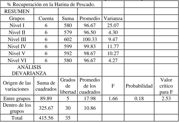 Tabla 3.4 Análisis de varianza en porcentaje de recuperación (nivel de confianza de  95%) y análisis de varianza de un factor para la harina de pescado