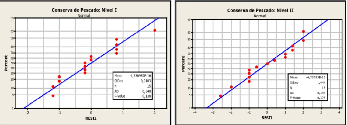 Tabla 3.8 Resultados de precisión de la Histamina ( ppm) en conserva de pescado  para los dos niveles de concentración