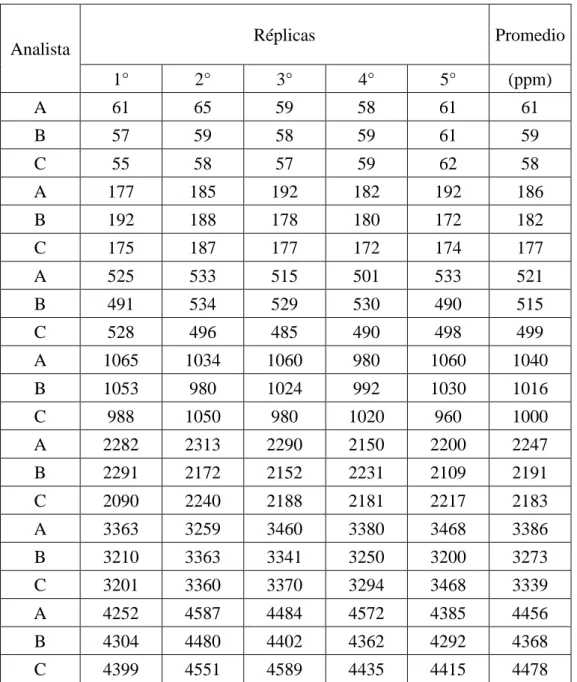 Tabla 3.9 Resultados de precisión de la histamina (ppm) en harina de pescado para  los siete niveles de concentración 