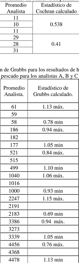 Tabla 3.13 Resultados de Cochran para los dos niveles de concentración de  Histamina  en conserva de pescado