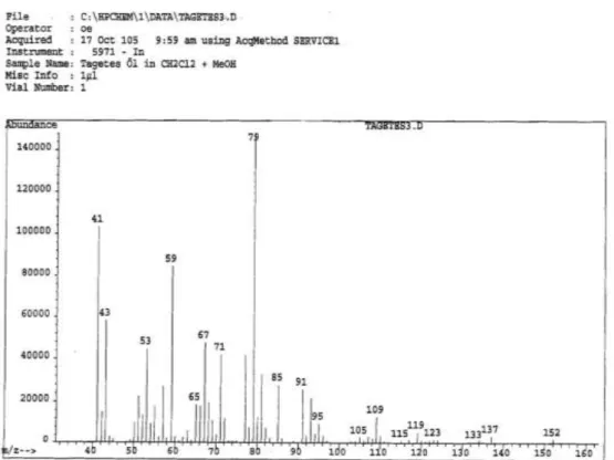 Figura N°2.- Espectro de masas del Oxido de myrceno 