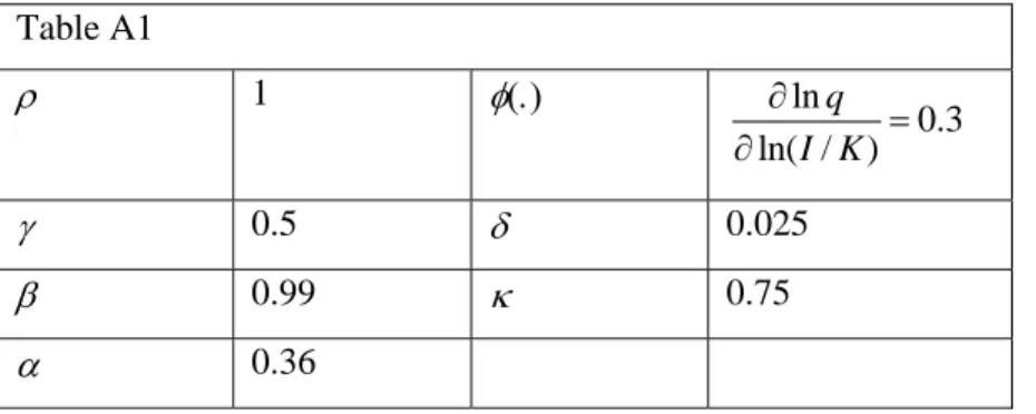 Table A1  ρ  1  φ (.)  ln 0.3 ln( / )qI K∂ =∂ γ  0.5  δ    0.025  β  0.99  κ  0.75  α  0.36  