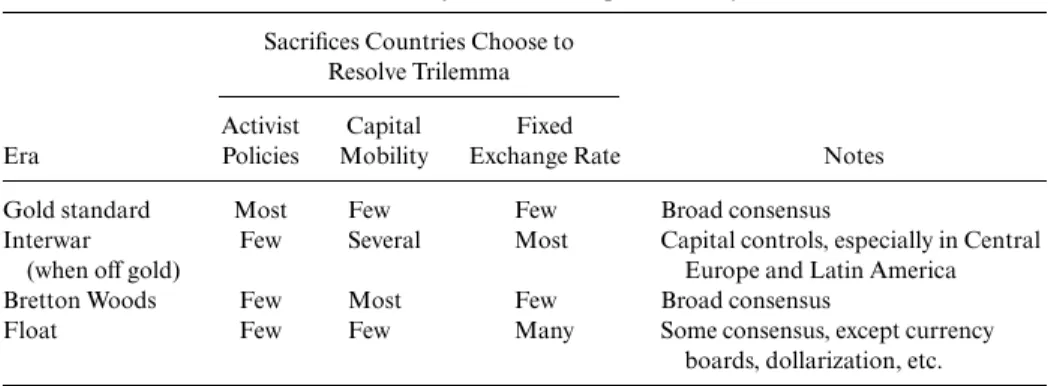 Table 3.1 The Trilemma and Major Phases of Capital Mobility
