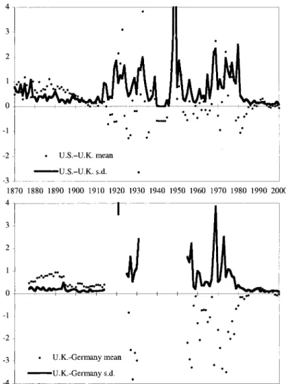 Fig. 3.5 Exchange-risk-free nominal interest di ﬀerentials since 1870: A, U.S.-U.K.; B, U.K.-Germany