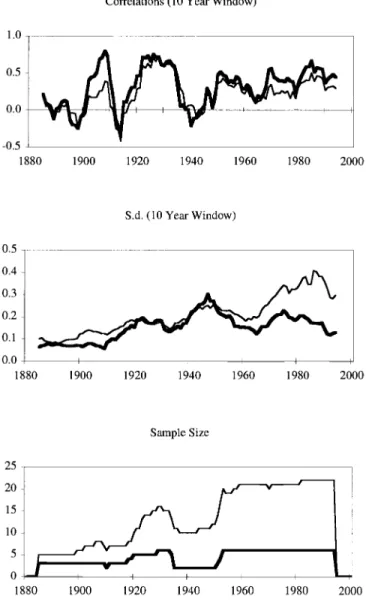 Fig. 3.6 Equity returns in U.S. dollars for the G7 and up to twenty-two global stock markets, 1880–2000