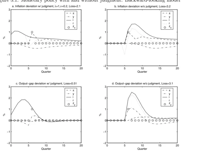 Figure 5.1: Monetary policy with and without judgment: Backward-looking model 0 5 10 15 20−2−10123