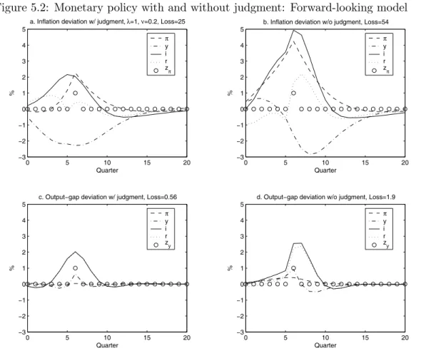 Figure 5.2: Monetary policy with and without judgment: Forward-looking model 0 5 10 15 20−3−2−1012345