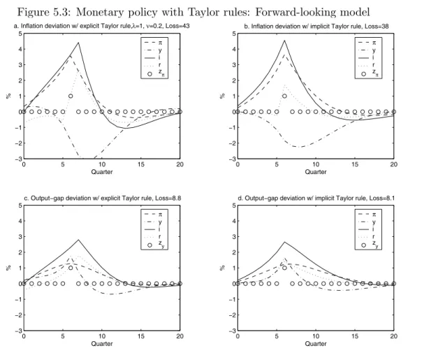 Figure 5.3: Monetary policy with Taylor rules: Forward-looking model 0 5 10 15 20−3−2−1012345