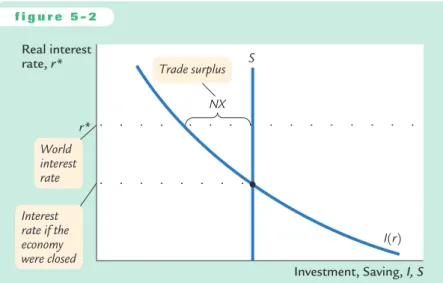 Figure 5-3 illustrates these effects. A fiscal-policy change that increases private consumption C or public consumption G reduces national saving (Y − C − G) and, therefore, shifts the vertical line that represents saving from S 1 to S 2 
