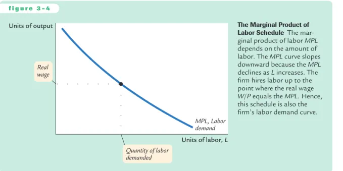 Figure 3-4 shows how the marginal product of labor depends on the amount of labor employed (holding the firm’s capital stock constant)