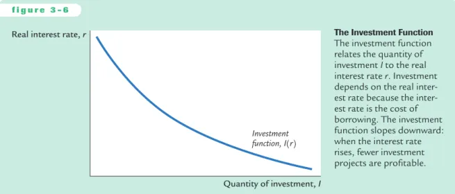 Figure 3-6 shows this investment function. It slopes downward, because as the interest rate rises, the quantity of investment demanded falls.