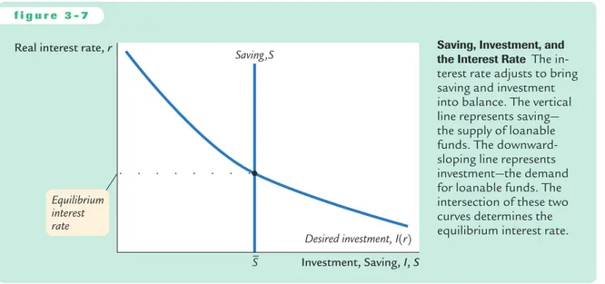 diagram in Figure 3-1 reveals an interpretation of this equation: this equation states that the flows into the financial markets (private and public saving) must balance the flows out of the financial markets (investment).