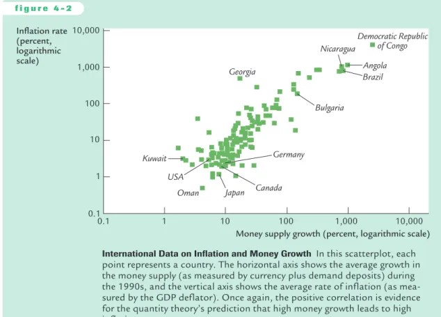Figure 4-2 examines the same question with international data. It shows the average rate of inflation and the average rate of money growth in more than 100 countries during the 1990s.Again, the link between money growth and inflation is clear