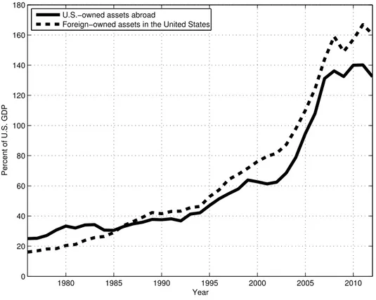 Figure 1.7: U.S.-Owned Assets Abroad (A) and Foreign-Owned Assets in the U.S. (L) 1980 1985 1990 1995 2000 2005 2010020406080100120140160180Percent of U.S