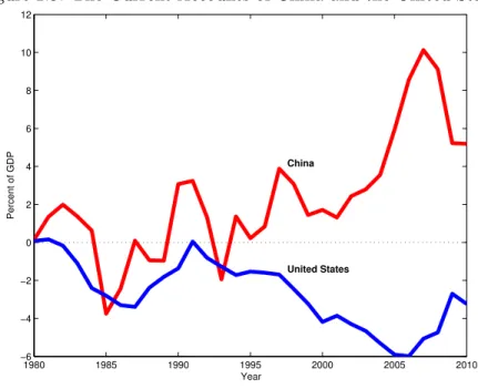 Figure 1.9: The Current Accounts of China and the United States 1980 1985 1990 1995 2000 2005 2010−6−4−2024681012 YearPercent of GDP    United States   China