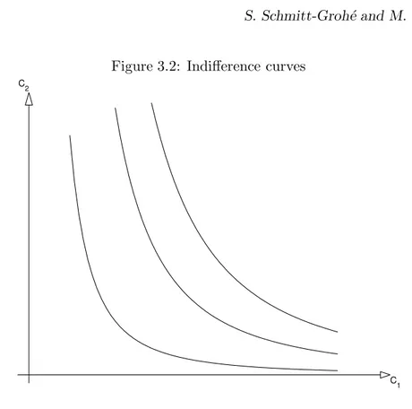 Figure 3.2: Indifference curves