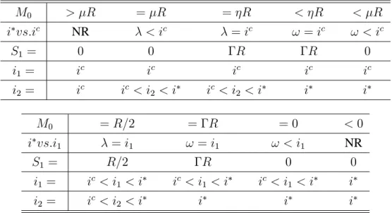 Cuadro 1. Resultados del Modelo según las Condiciones Iniciales