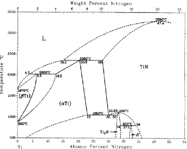 Figura 1.1. Diagrama de fase de Ti-N (Massalski, 1990). 