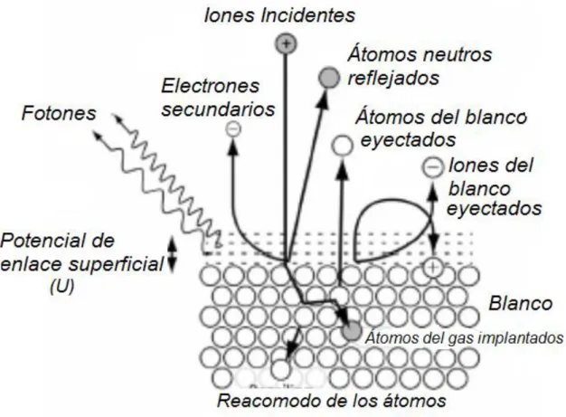 Figura  1.3  Representación  esquemática  de  los  diferentes  procesos  físicos  que  tienen  lugar  en  un  experimento  de  pulverización  catódica  (Mattox,1998; 