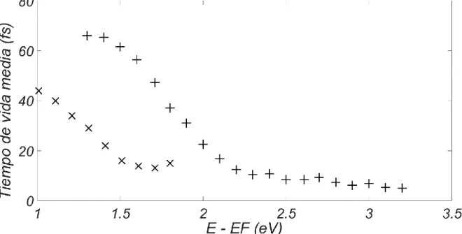 Figura    7:  Tiempo  de  vida  media  experimental  de  electrones  excitados  en  cobre  (Cu),  en  función de (ε-ε F )