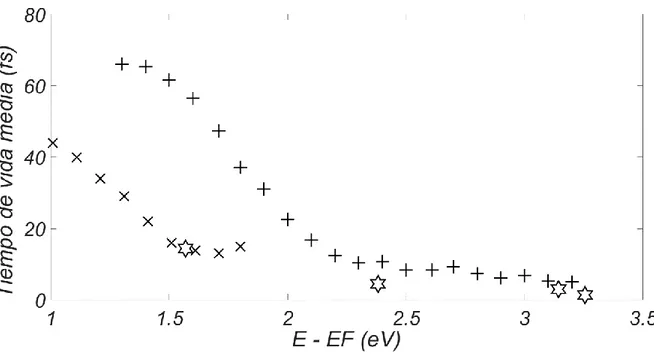 Figura    12:  Aquí  se  muestran  los  cálculos  del  tiempo  de  vida  media  para  los  electrones excitados en el Cobre obtenidosusando 8 divisiones en cada eje k x , k y  y k z  de la  red recíproca y usando n = 10 para la aproximacíon de la delta de 