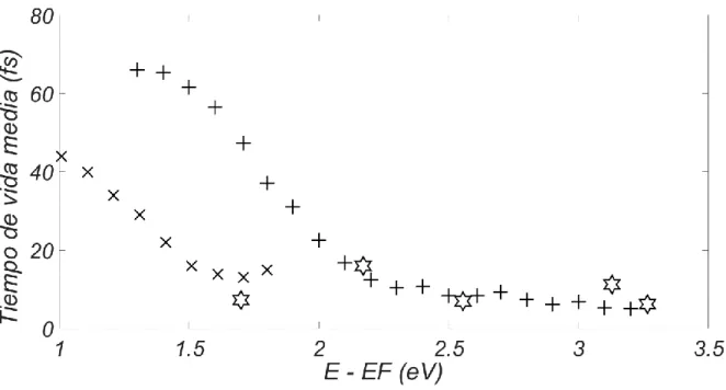 Figura    13:  Aquí  se  muestran  los  cálculos  del  tiempo  de  vida  media  para  los  electrones excitados en el Cobre obtenidosusando 9 divisiones en cada eje k x , k y  y k z  de la  red recíproca y usando n = 10 para la aproximacíon de la delta de 