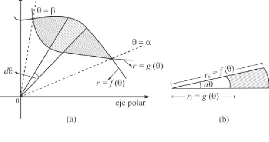 Figura 21 De acuerdo a la figura 21b: 2 211 2 2 idA=r dεθ− r d θ  (ejemplo 9 de la sección 18.2) 2 2 2 211 ( ) ( )     ( ) ( ) 
